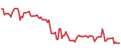 The price history of TECH following the congressional trade. The price history of TECH following the congressional trade.