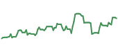 The price history of TECH following the congressional trade. The price history of TECH following the congressional trade.