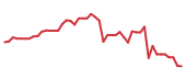 The price history of TECH following the congressional trade. The price history of TECH following the congressional trade.