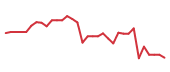 The price history of TECH following the congressional trade. The price history of TECH following the congressional trade.