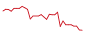 The price history of TECH following the congressional trade. The price history of TECH following the congressional trade.