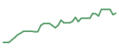 The price history of TECH following the congressional trade. The price history of TECH following the congressional trade.