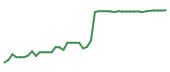 The price history of TECH following the congressional trade. The price history of TECH following the congressional trade.