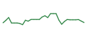 The price history of TECX in the last 30 days The price history of TECX in the last 30 days
