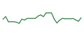 The price history of TECX in the last 30 days The price history of TECX in the last 30 days