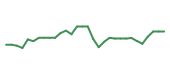 The price history of TECX in the last 30 days The price history of TECX in the last 30 days