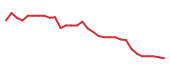 The price history of TECX in the last 30 days The price history of TECX in the last 30 days