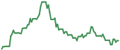 The price history of TEM following the congressional trade. The price history of TEM following the congressional trade.
