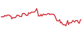 The price history of TENB following the congressional trade. The price history of TENB following the congressional trade.