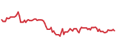 The price history of TENB following the congressional trade. The price history of TENB following the congressional trade.