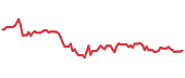 The price history of TENB following the congressional trade. The price history of TENB following the congressional trade.