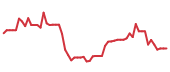 The price history of TENB following the congressional trade. The price history of TENB following the congressional trade.