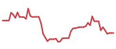 The price history of TENB following the congressional trade. The price history of TENB following the congressional trade.