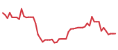 The price history of TENB following the congressional trade. The price history of TENB following the congressional trade.