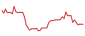 The price history of TENB following the congressional trade. The price history of TENB following the congressional trade.