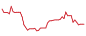 The price history of TENB following the congressional trade. The price history of TENB following the congressional trade.