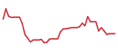 The price history of TENB following the congressional trade. The price history of TENB following the congressional trade.