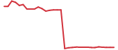 The price history of TENX in the last 30 days The price history of TENX in the last 30 days