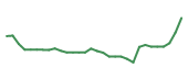 The price history of TGTX in the last 30 days The price history of TGTX in the last 30 days