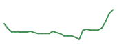 The price history of TGTX in the last 30 days The price history of TGTX in the last 30 days