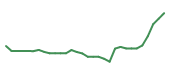 The price history of TGTX in the last 30 days The price history of TGTX in the last 30 days