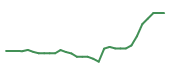 The price history of TGTX in the last 30 days The price history of TGTX in the last 30 days