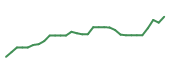The price history of TGTX in the last 30 days The price history of TGTX in the last 30 days