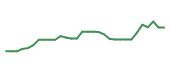 The price history of TGTX in the last 30 days The price history of TGTX in the last 30 days
