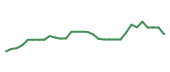 The price history of TGTX in the last 30 days The price history of TGTX in the last 30 days