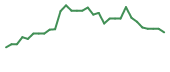 The price history of TLSA in the last 30 days The price history of TLSA in the last 30 days