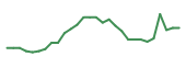 The price history of TLSA in the last 30 days The price history of TLSA in the last 30 days