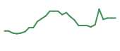 The price history of TLSA in the last 30 days The price history of TLSA in the last 30 days