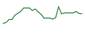 The price history of TLSA in the last 30 days The price history of TLSA in the last 30 days