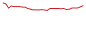 The price history of TLSA in the last 30 days The price history of TLSA in the last 30 days
