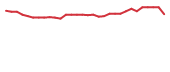 The price history of TLSA in the last 30 days The price history of TLSA in the last 30 days