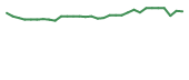 The price history of TLSA in the last 30 days The price history of TLSA in the last 30 days