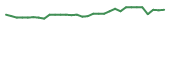The price history of TLSA in the last 30 days The price history of TLSA in the last 30 days