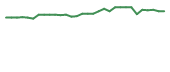 The price history of TLSA in the last 30 days The price history of TLSA in the last 30 days