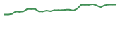 The price history of TLSA in the last 30 days The price history of TLSA in the last 30 days