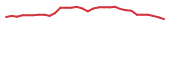 The price history of TLSA in the last 30 days The price history of TLSA in the last 30 days
