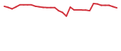 The price history of TLSA in the last 30 days The price history of TLSA in the last 30 days