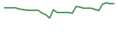 The price history of TLSA in the last 30 days The price history of TLSA in the last 30 days