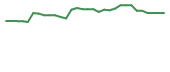 The price history of TLSA in the last 30 days The price history of TLSA in the last 30 days