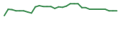 The price history of TLSA in the last 30 days The price history of TLSA in the last 30 days