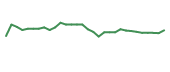 The price history of TMCI in the last 30 days The price history of TMCI in the last 30 days
