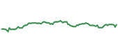 The price history of TMUS ninety days following the congressional trade.