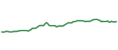 The price history of TMUS ninety days following the congressional trade.