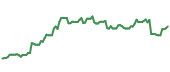 The price history of TMUS following the congressional trade. The price history of TMUS following the congressional trade.