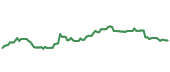 The price history of TMUS following the congressional trade. The price history of TMUS following the congressional trade.