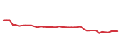 The price history of TMUS following the congressional trade. The price history of TMUS following the congressional trade.